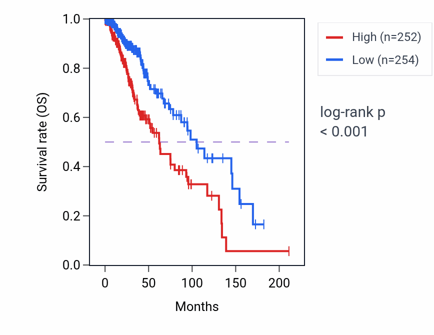 Kaplan&ndash;Meier survival curve for Receptor-mediated endocytosis of virus by host cell pathway activity in LGG: high vs low activity groups.