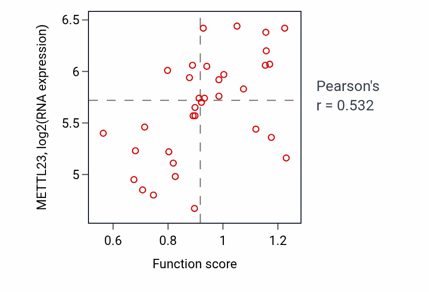 Per-sample scatter of Virion assembly activity vs METTL23 in SKIN.