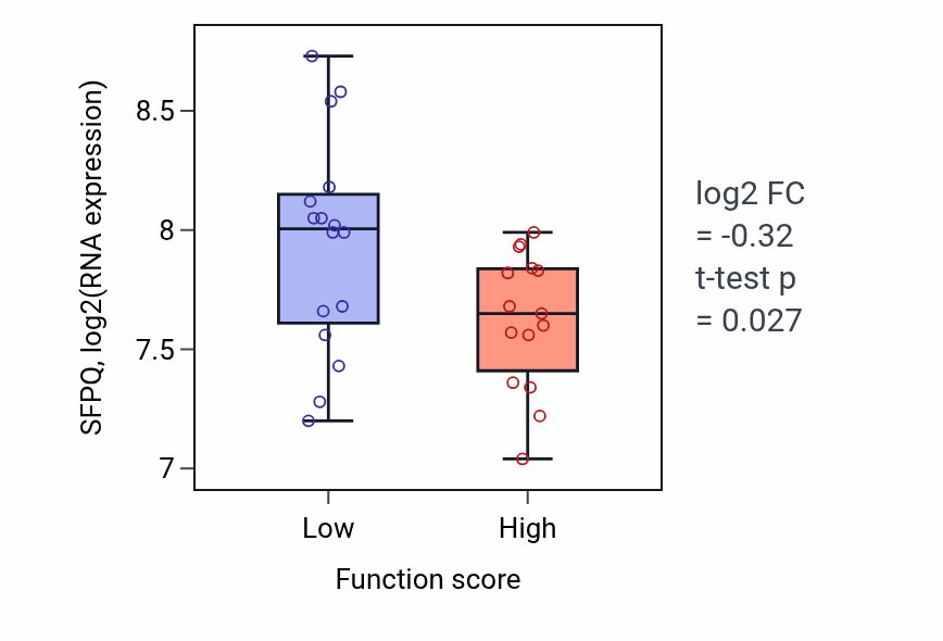 Box plot of SFPQ in Virion assembly-low vs -high samples in PANCREAS.