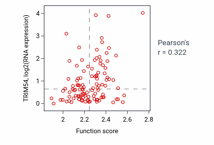 Per-sample scatter of Virion assembly activity vs TRIM54 in LUAD.