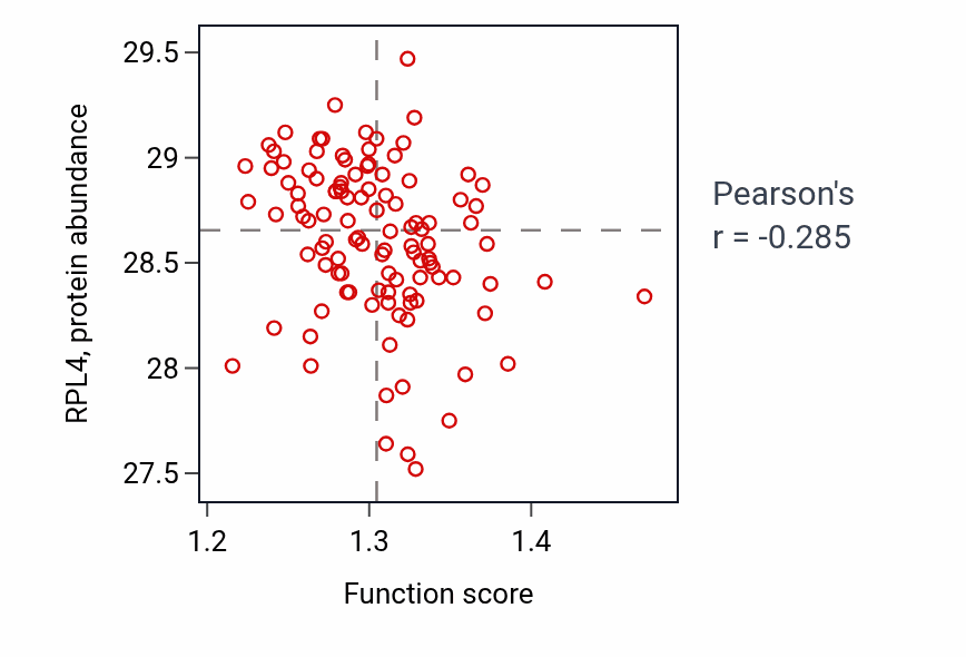 Per-sample scatter of Virion assembly activity vs RPL4 in LUAD.