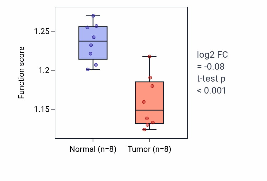 Tumor-vs-normal pathway-activity box plot for Virion assembly in KICH.