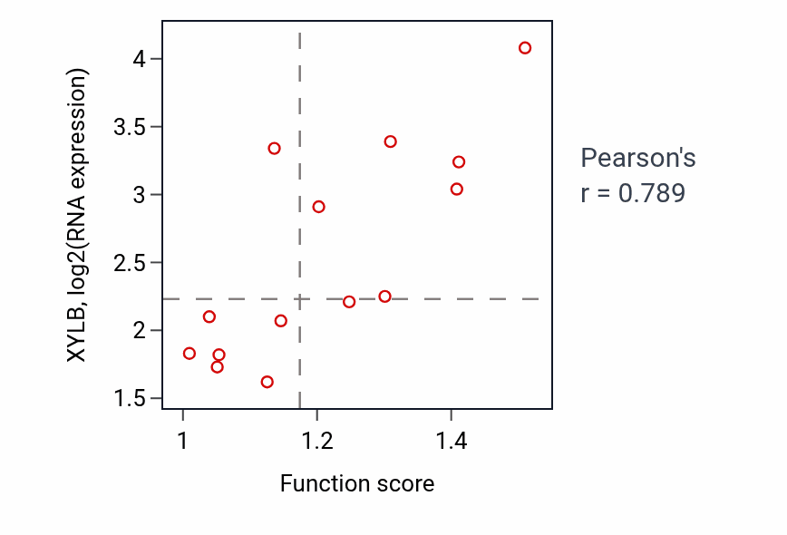 Per-sample scatter of Viral release from host cell activity vs XYLB in LIVER.