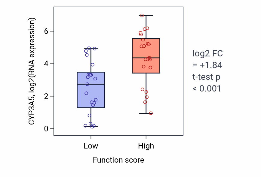 Box plot of CYP3A5 in Viral release from host cell-low vs -high samples in LARGE_INTESTINE.
