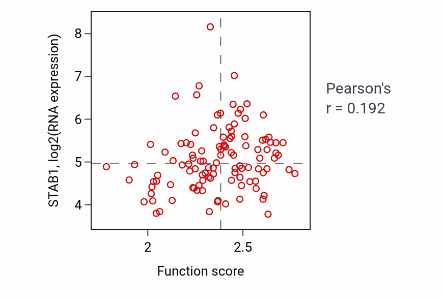 Per-sample scatter of Viral release from host cell activity vs STAB1 in LUAD.