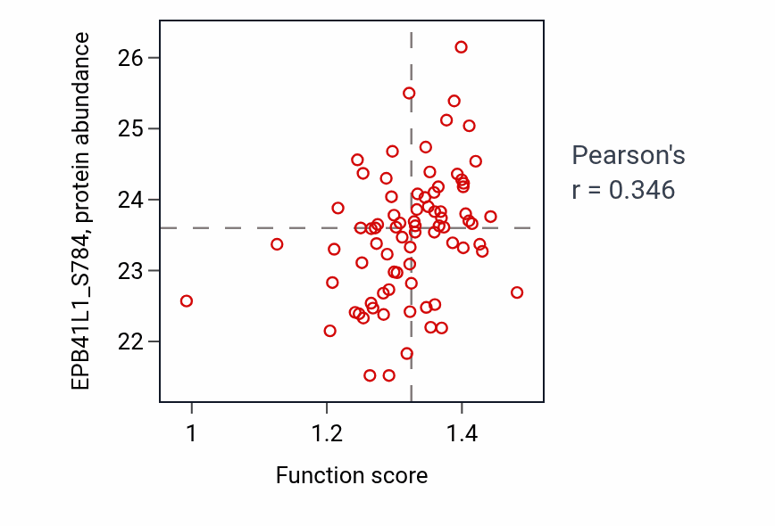 Per-sample scatter of Viral release from host cell activity vs EPB41L1_S784 in HNSC.
