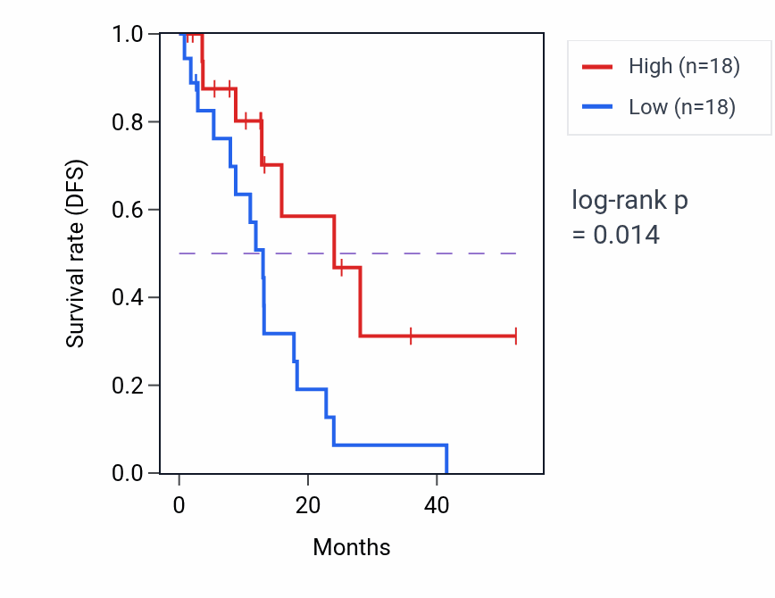 Kaplan&ndash;Meier survival curve for Viral release from host cell pathway activity in ESCA: high vs low activity groups.