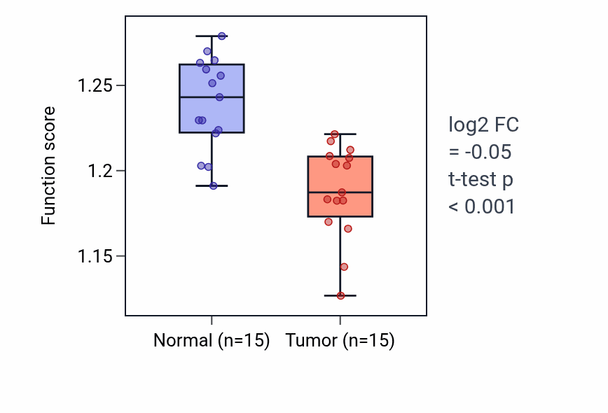 Tumor-vs-normal pathway-activity box plot for Viral release from host cell in KICH.