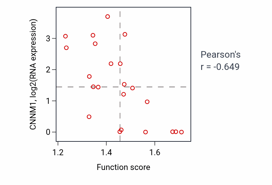 Per-sample scatter of Viral genome replication activity vs CNNM1 in STOMACH.