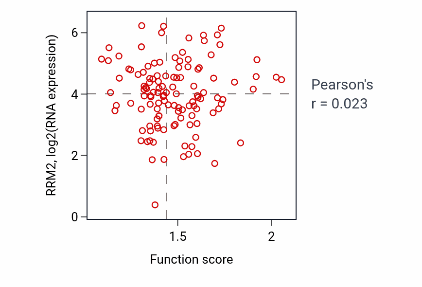 Per-sample scatter of Viral genome replication activity vs RRM2 in BRCA.