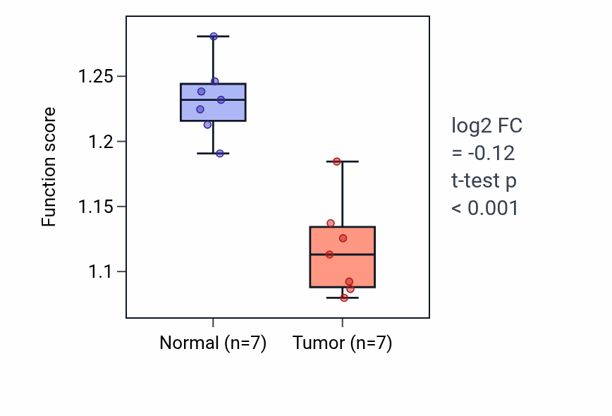 Tumor-vs-normal pathway-activity box plot for Viral genome replication in KICH.