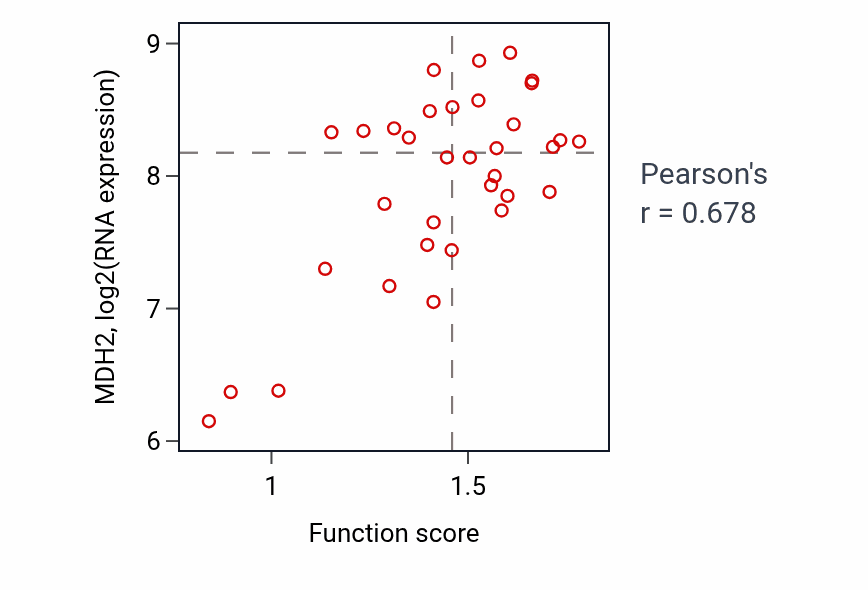 Per-sample scatter of Viral gene expression activity vs MDH2 in SKIN.