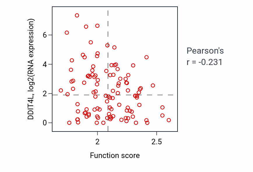 Per-sample scatter of Viral gene expression activity vs DDIT4L in HNSC.
