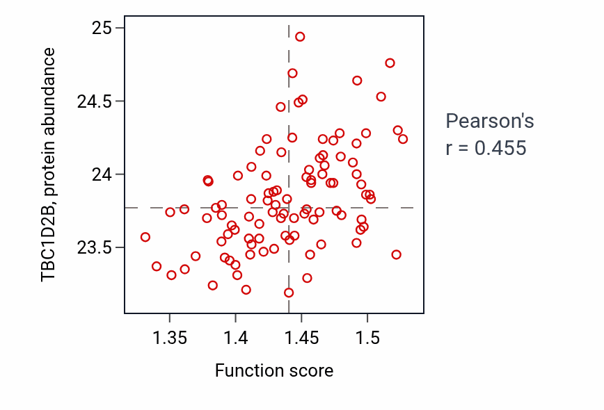 Per-sample scatter of Viral gene expression activity vs TBC1D2B in GBM.