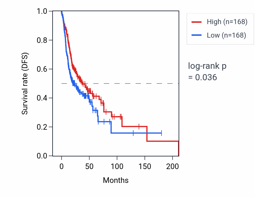 Kaplan&ndash;Meier survival curve for Viral gene expression pathway activity in HNSC: high vs low activity groups.