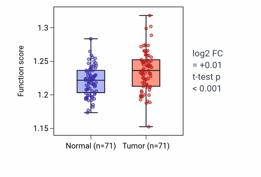 Tumor-vs-normal pathway-activity box plot for Viral gene expression in KIRC.