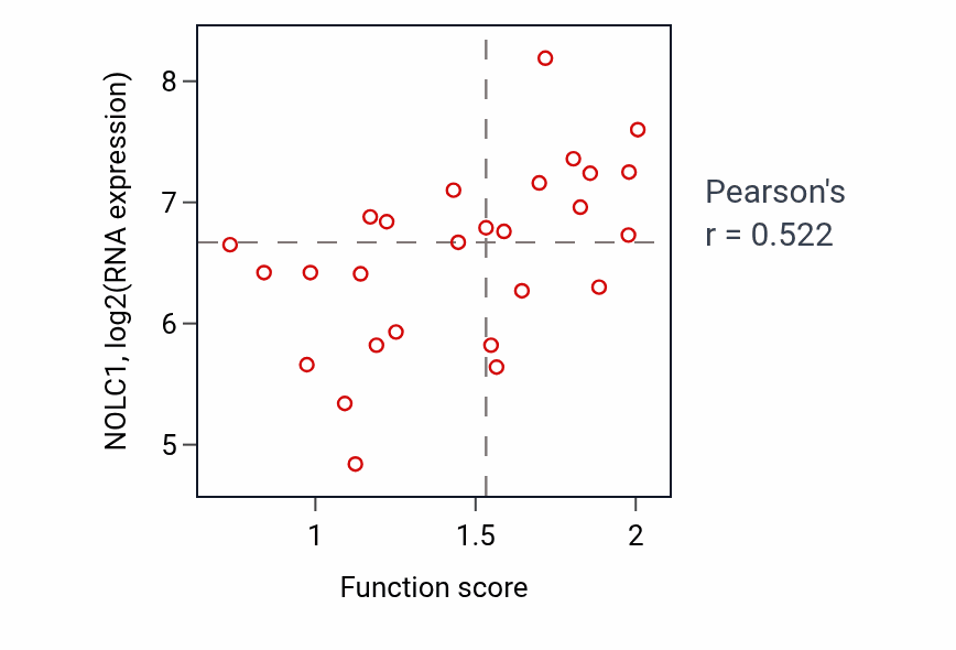 Per-sample scatter of Viral translation activity vs NOLC1 in PANCREAS.