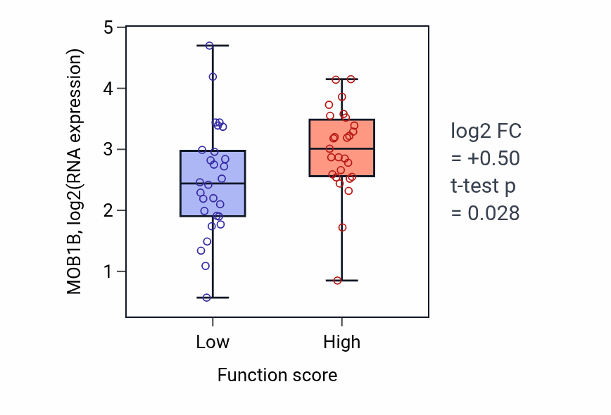 Box plot of MOB1B in Viral translation-low vs -high samples in BREAST.