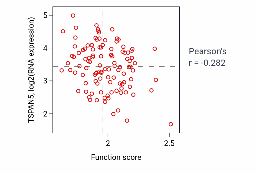 Per-sample scatter of Viral translation activity vs TSPAN5 in LSCC.