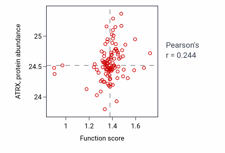 Per-sample scatter of Viral translation activity vs ATRX in HNSC.