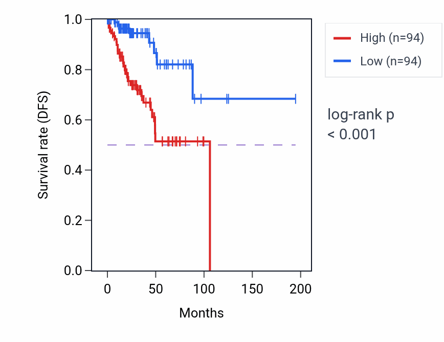 Kaplan&ndash;Meier survival curve for Viral translation pathway activity in KIRP: high vs low activity groups.