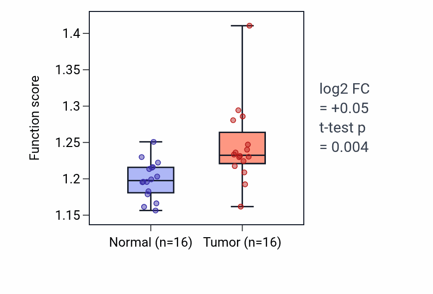 Tumor-vs-normal pathway-activity box plot for Viral translation in HNSC.