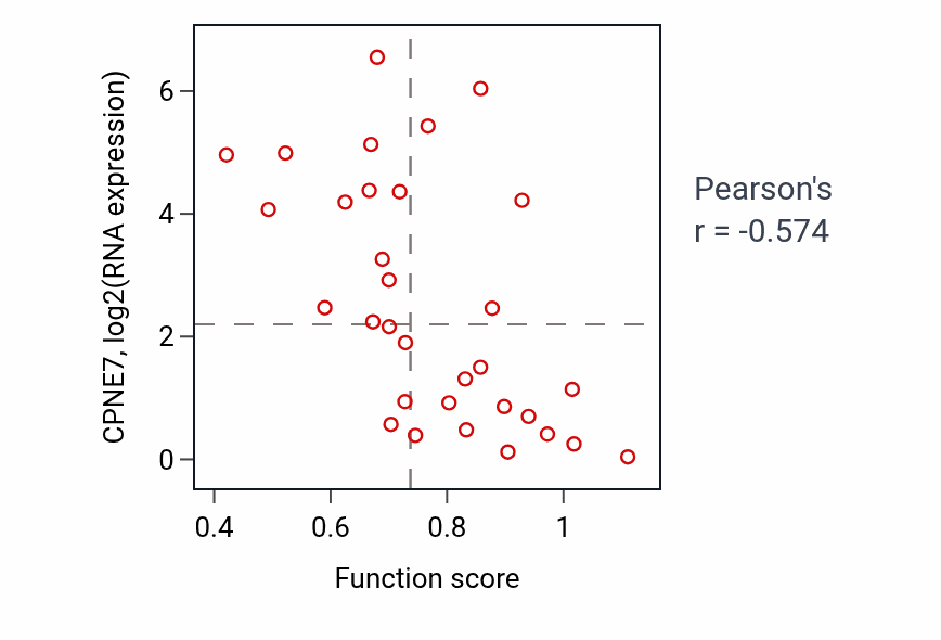 Per-sample scatter of Viral protein processing activity vs CPNE7 in OVARY.