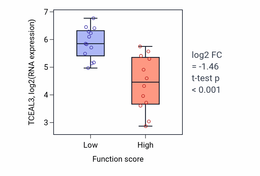 Box plot of TCEAL3 in Viral protein processing-low vs -high samples in LUNG_SCLC.