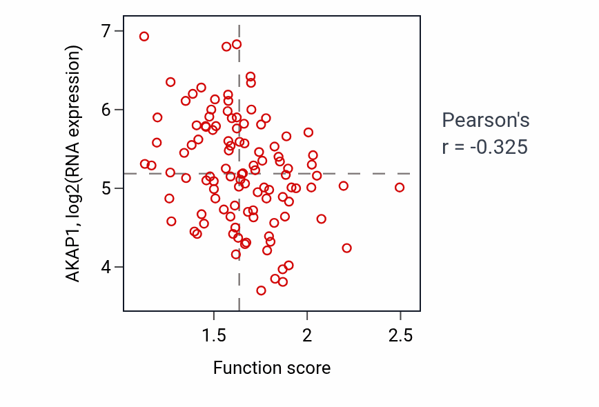 Per-sample scatter of Viral protein processing activity vs AKAP1 in LSCC.