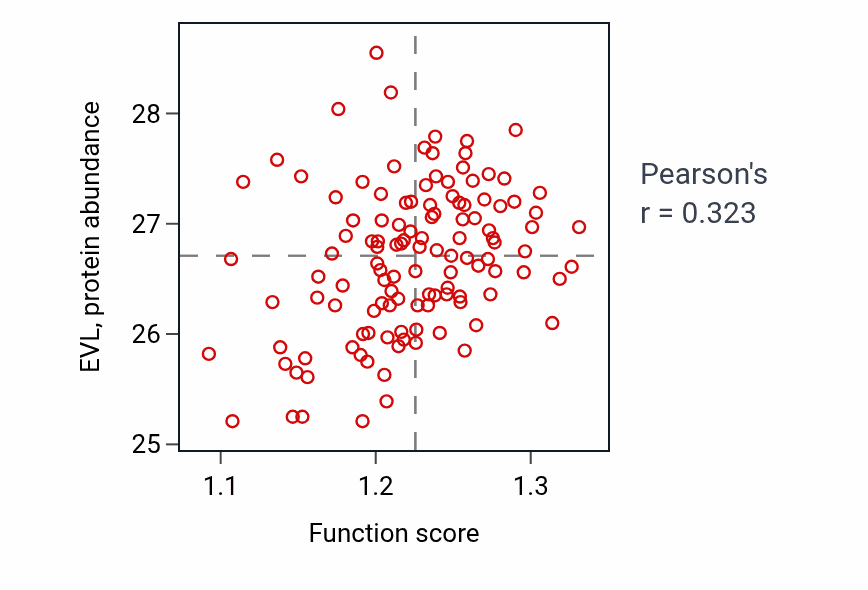 Per-sample scatter of Viral protein processing activity vs EVL in BRCA.
