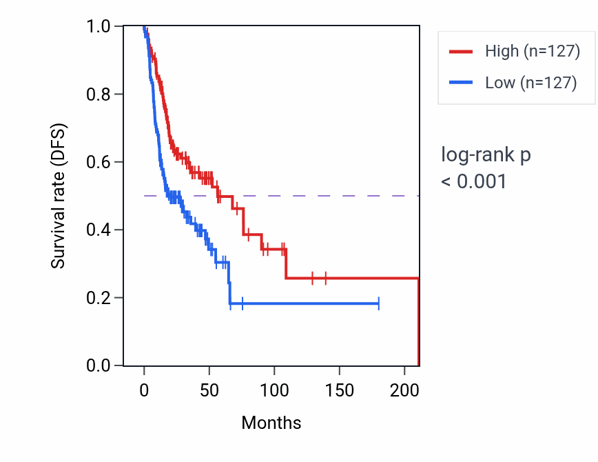 Kaplan&ndash;Meier survival curve for Viral protein processing pathway activity in HNSC: high vs low activity groups.