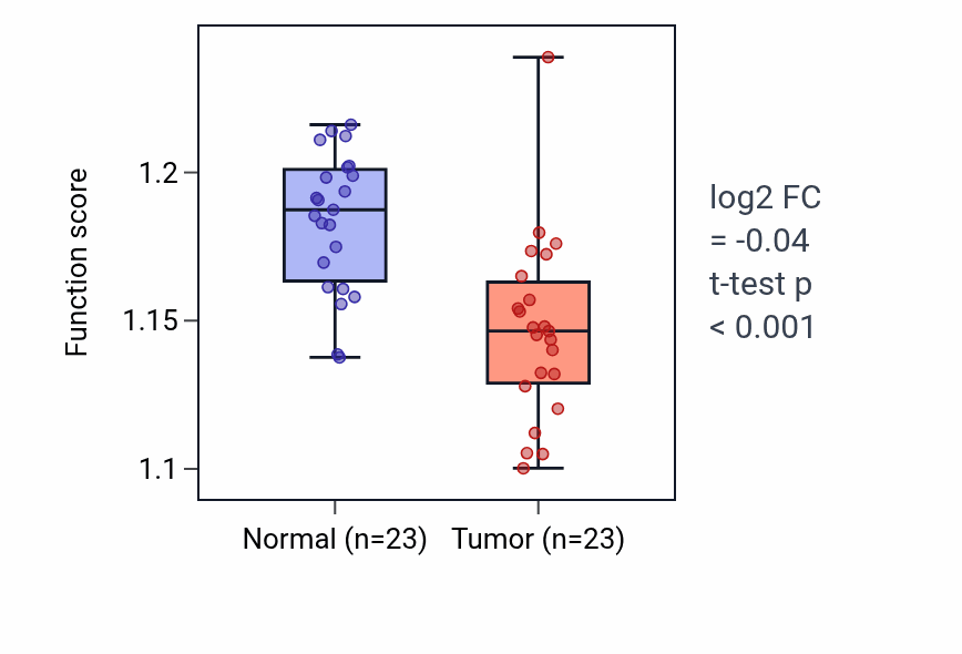Tumor-vs-normal pathway-activity box plot for Viral protein processing in THCA.