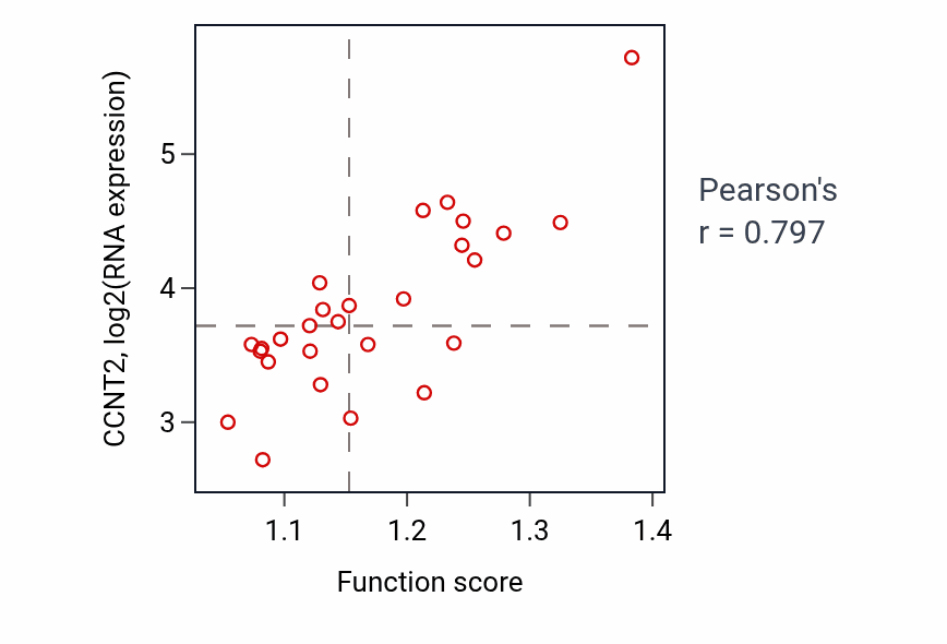 Per-sample scatter of Viral transcription activity vs CCNT2 in LUNG_NSCLC_LUSC.