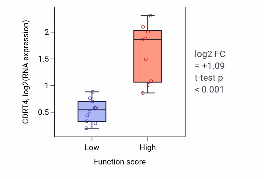 Box plot of CDRT4 in Viral transcription-low vs -high samples in LUNG_NSCLC_LUSC.