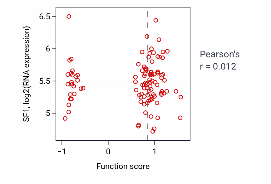 Per-sample scatter of Viral transcription activity vs SF1 in PDAC.