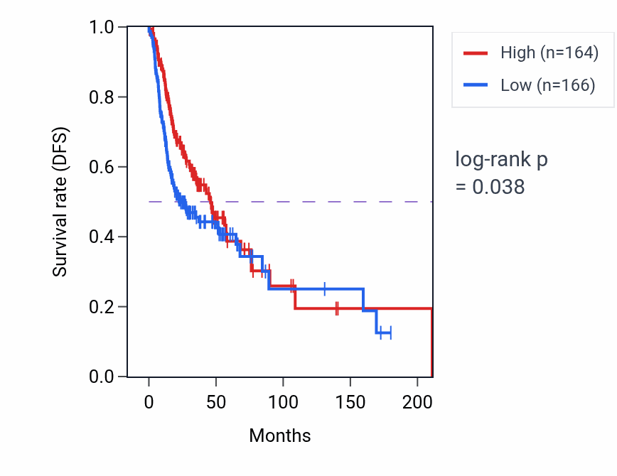 Kaplan&ndash;Meier survival curve for Viral transcription pathway activity in HNSC: high vs low activity groups.