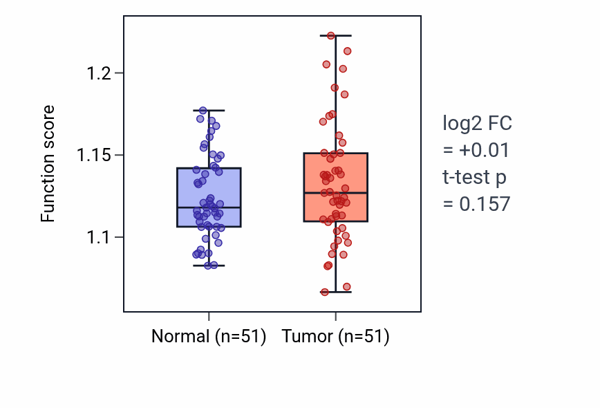 Tumor-vs-normal pathway-activity box plot for Viral transcription in KIRC.