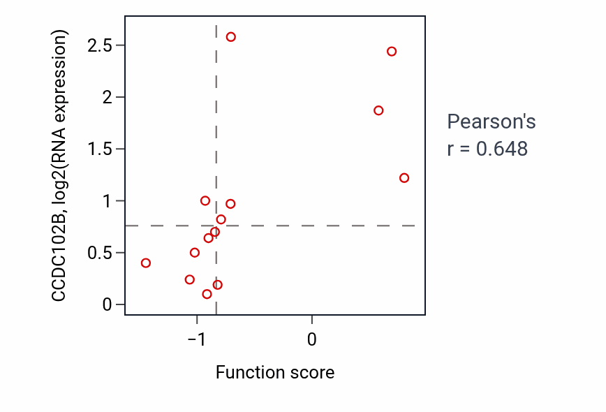 Per-sample scatter of Reproductive behavior activity vs CCDC102B in KIDNEY.