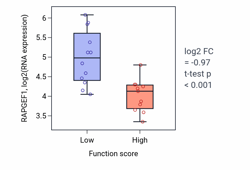 Box plot of RAPGEF1 in Reproductive behavior-low vs -high samples in OESOPHAGUS.
