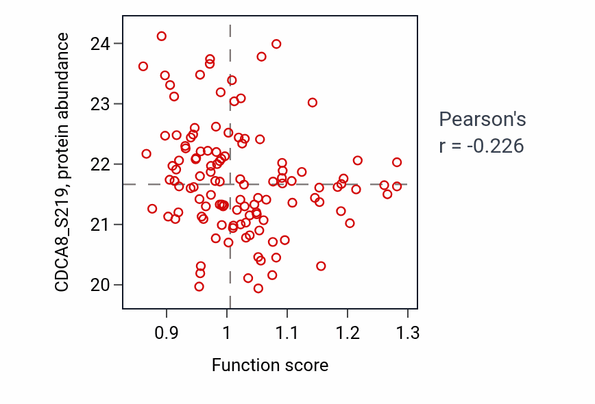 Per-sample scatter of Reproductive behavior activity vs CDCA8_S219 in BRCA.