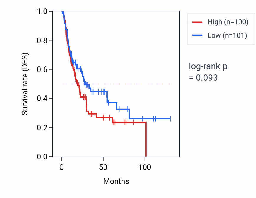 Kaplan&ndash;Meier survival curve for Reproductive behavior pathway activity in BLCA: high vs low activity groups.