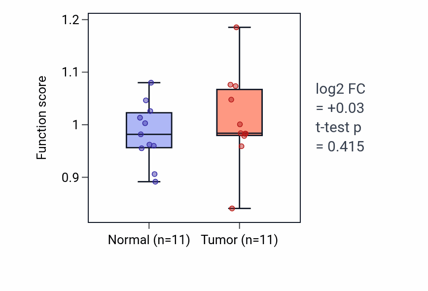Tumor-vs-normal pathway-activity box plot for Reproductive behavior in KIRP.