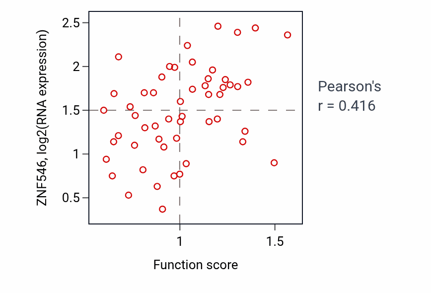 Per-sample scatter of Nonribosomal peptide biosynthetic process activity vs ZNF546 in BLOOD_Leukemia.