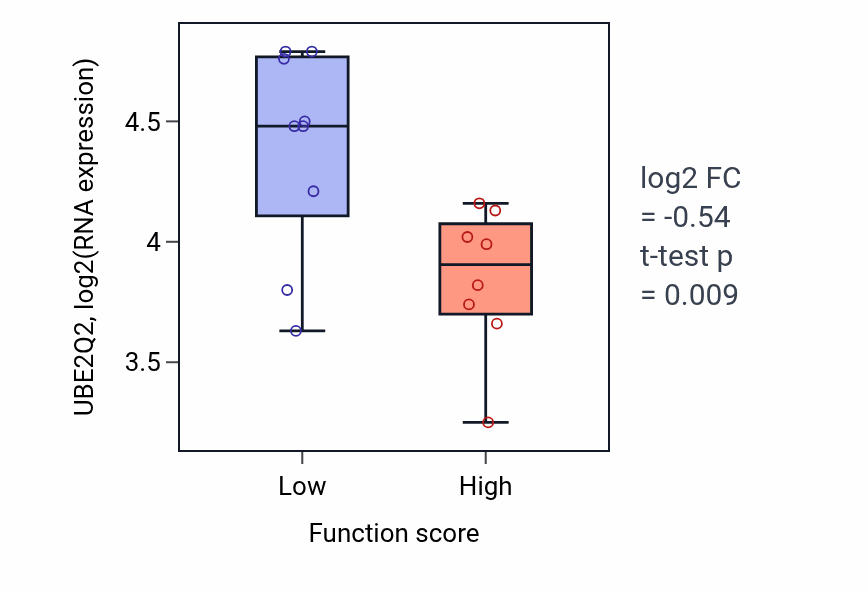 Box plot of UBE2Q2 in Nonribosomal peptide biosynthetic process-low vs -high samples in LIVER.