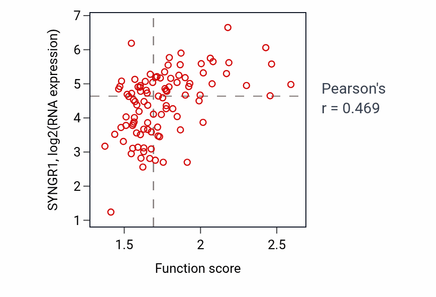 Per-sample scatter of Nonribosomal peptide biosynthetic process activity vs SYNGR1 in GBM.