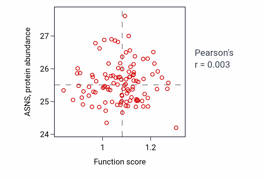 Per-sample scatter of Nonribosomal peptide biosynthetic process activity vs ASNS in HNSC.