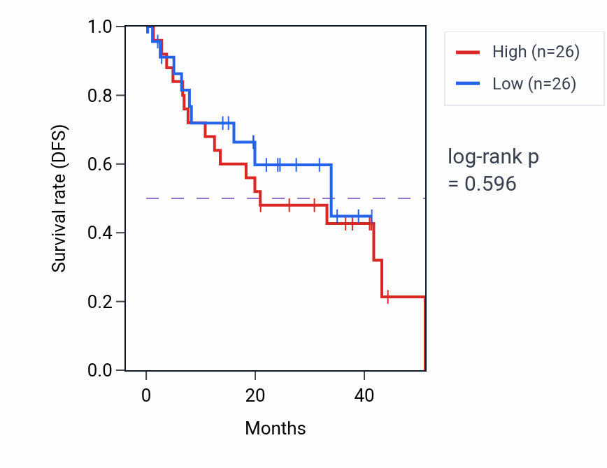 Kaplan&ndash;Meier survival curve for Nonribosomal peptide biosynthetic process pathway activity in UVM: high vs low activity groups.