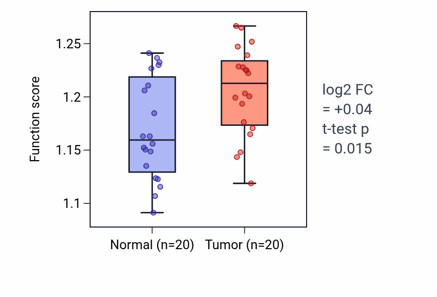 Tumor-vs-normal pathway-activity box plot for Nonribosomal peptide biosynthetic process in KIRC.