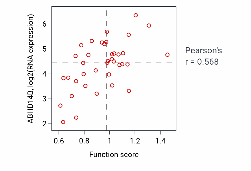 Per-sample scatter of Regulation of fatty acid metabolic process activity vs ABHD14B in LUNG_SCLC.