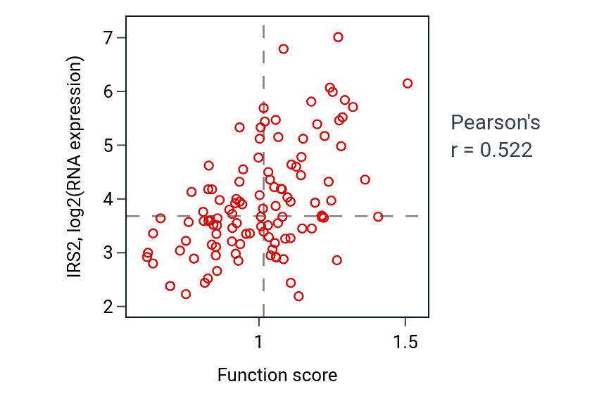 Per-sample scatter of Regulation of fatty acid metabolic process activity vs IRS2 in LUAD.